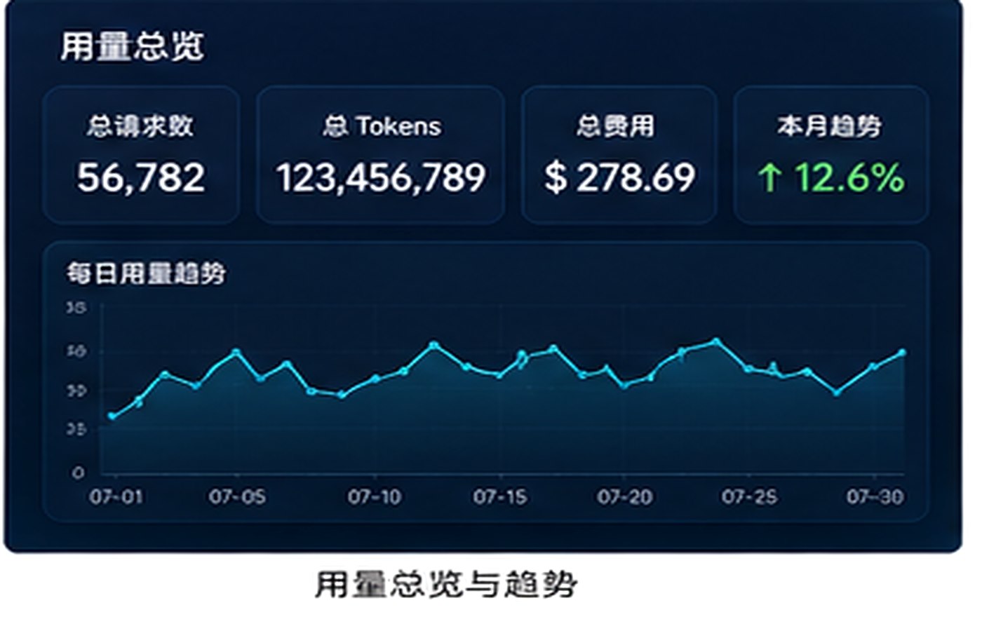 API中转站账单透明度怎么判断？用量核对与成本审计指南